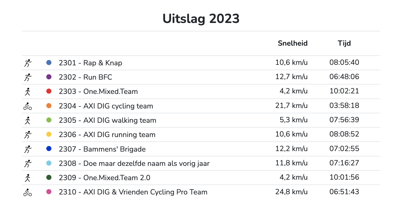Uitslagen AXI Teams
